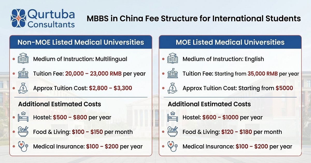 MBBS in China Fee Structure for Pakistani Students