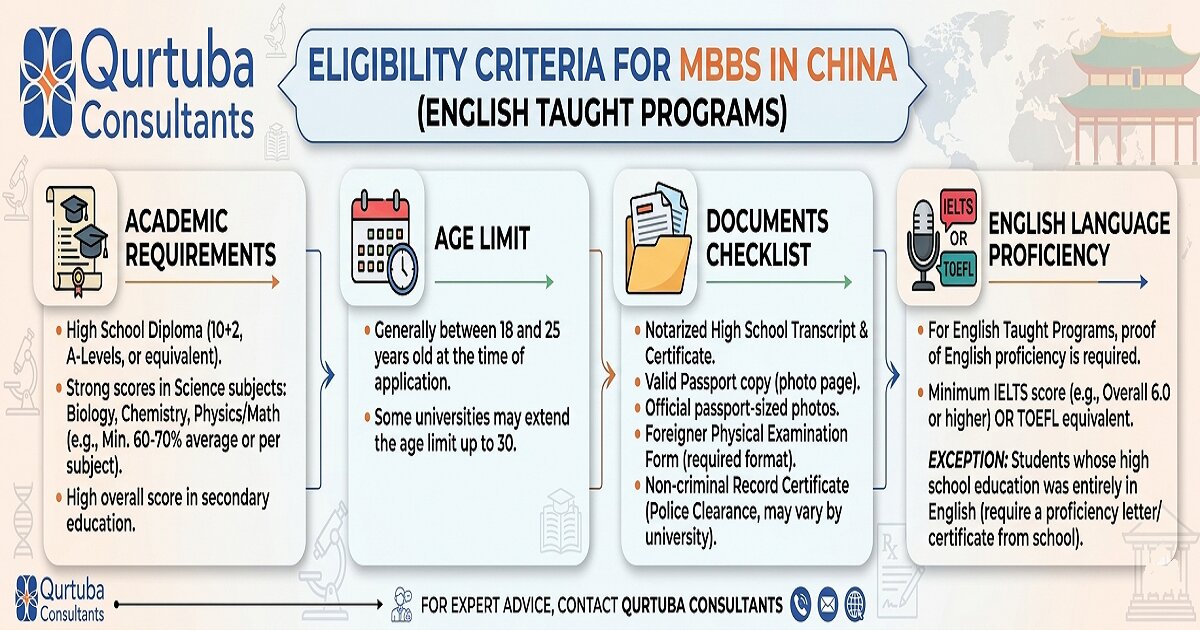 MBBS in China Requirements for Pakistani Students Infographic