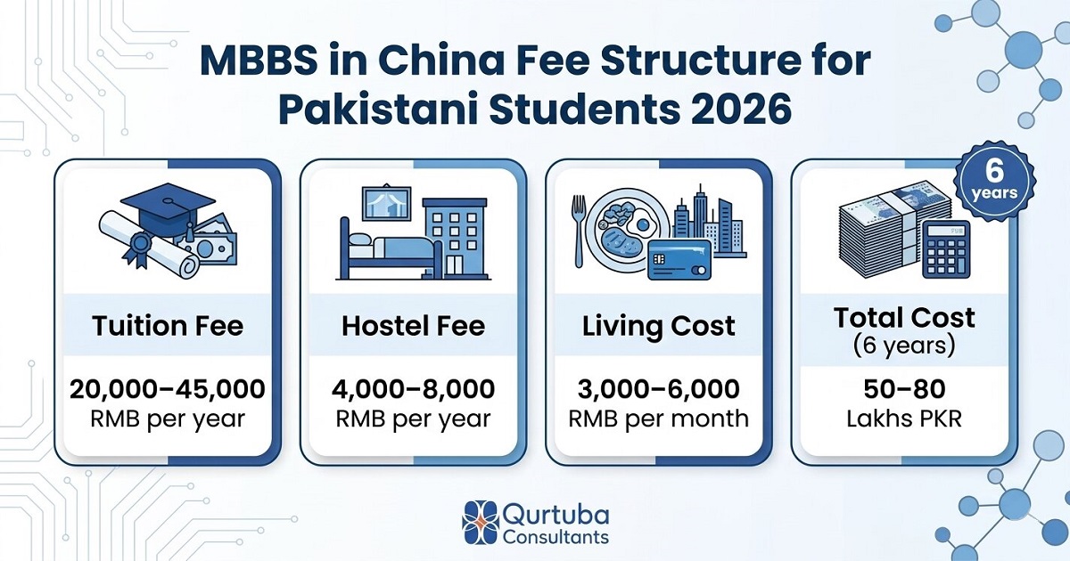 China MBBS total cost in PKR infographic