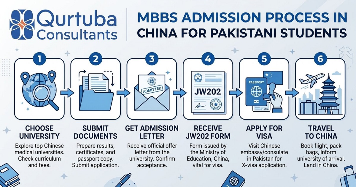 MBBS Admission Process in China Step by Step