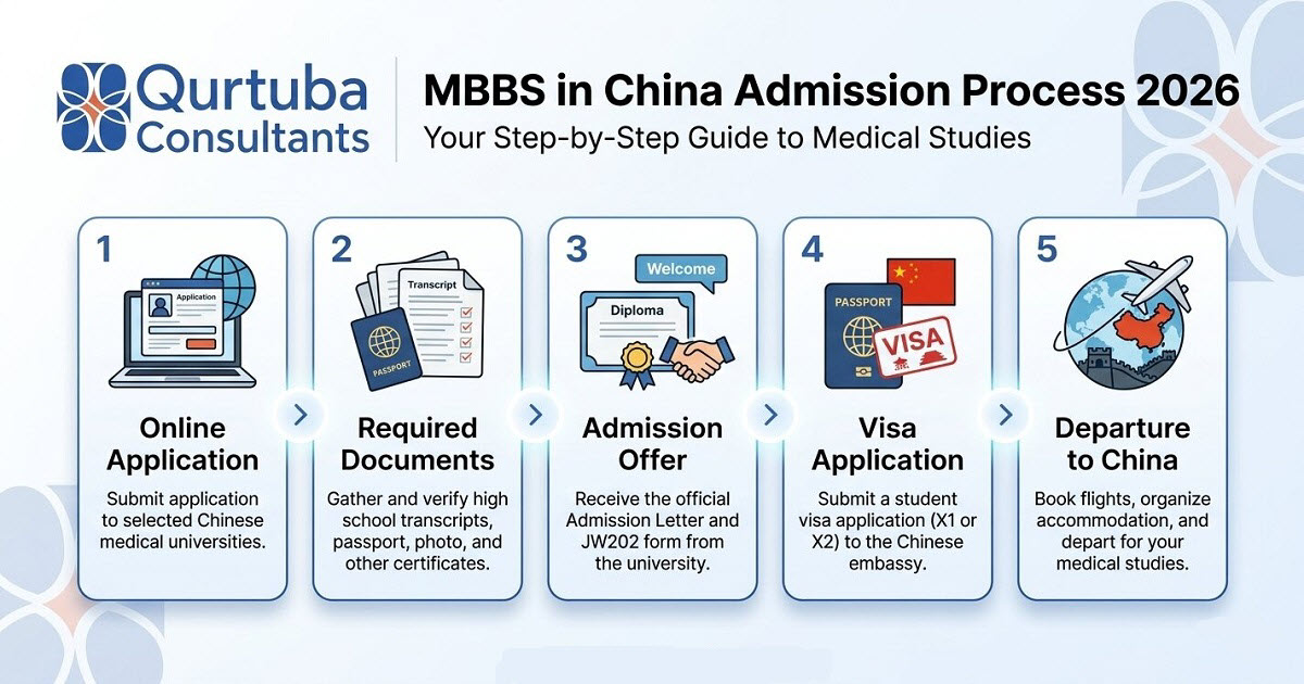 MBBS in China Admission Process for Pakistani Students