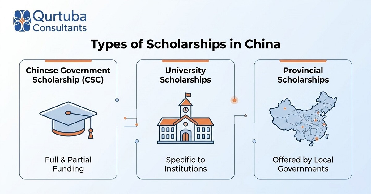 Types of scholarships in China for international students